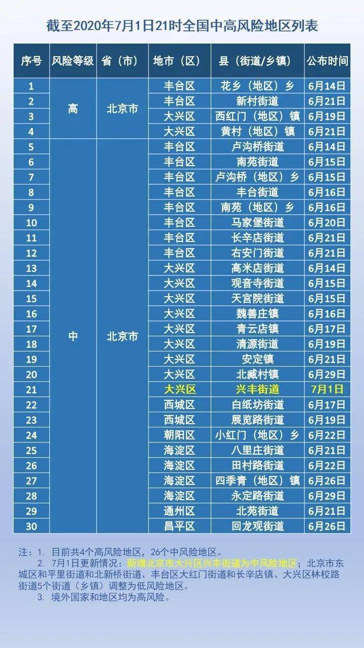 北京低風險地區(qū)疫情現(xiàn)狀與發(fā)展趨勢