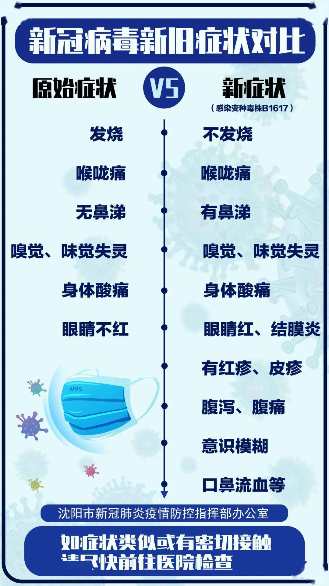 最新新型冠狀病毒癥狀概述