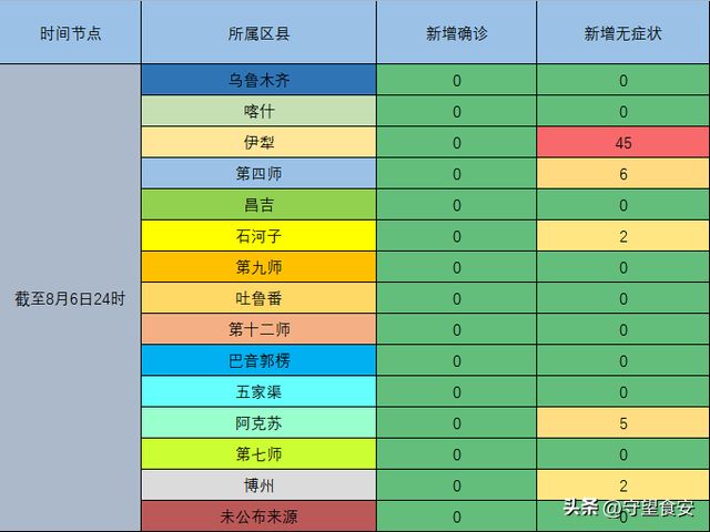 新疆疫情最新數(shù)據(jù)報告，新增病例分析