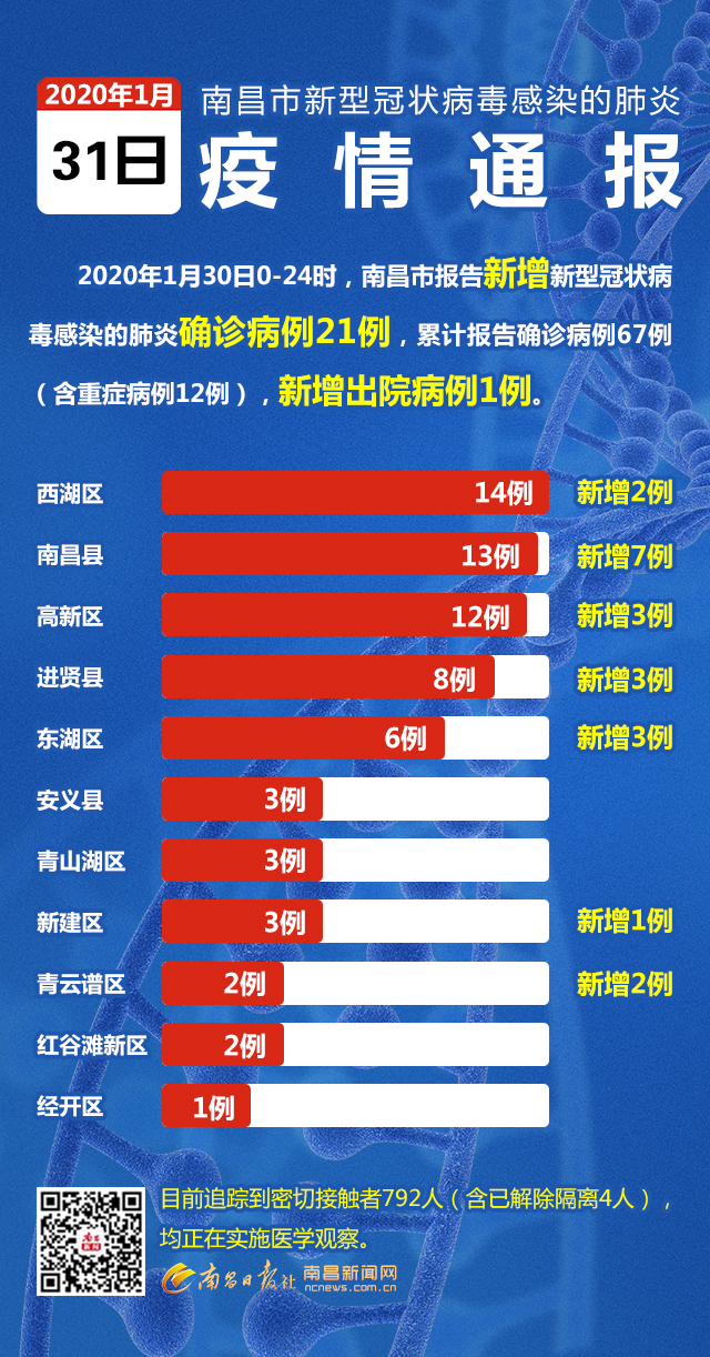 南昌疫情最新進展，堅決遏制擴散，保障人民群眾生命健康安全