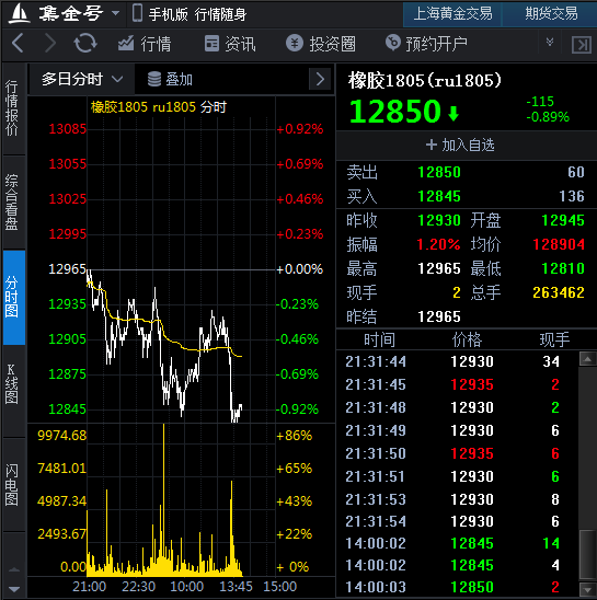 金投網(wǎng)深度解析橡膠期貨最新行情