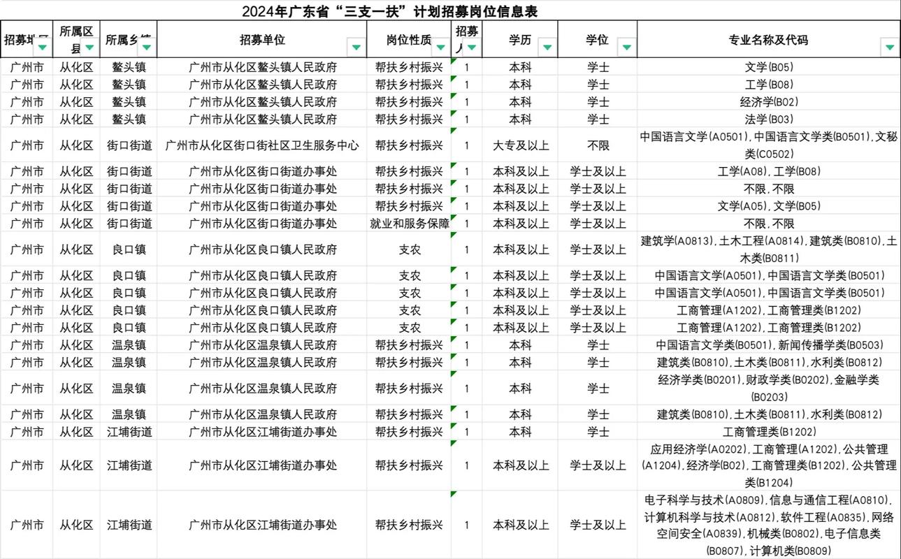 廣東三支一扶計(jì)劃最新進(jìn)展與面臨的挑戰(zhàn)