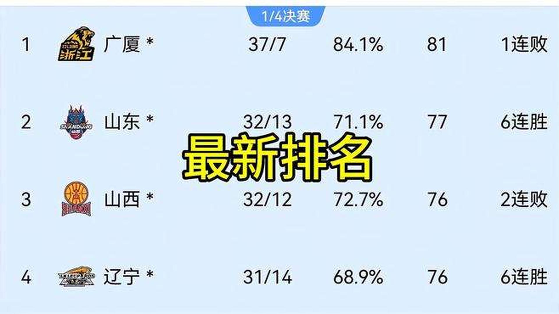 山東男籃最新排名，蓄勢待發(fā)，展現(xiàn)山東力量風(fēng)采