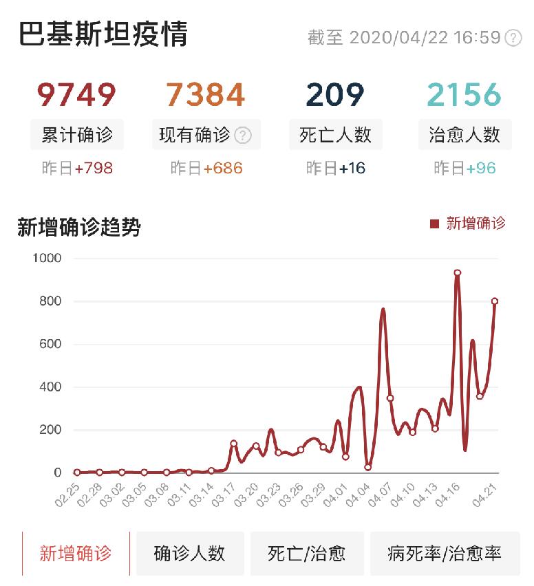 巴基斯坦新冠疫情最新動(dòng)態(tài)