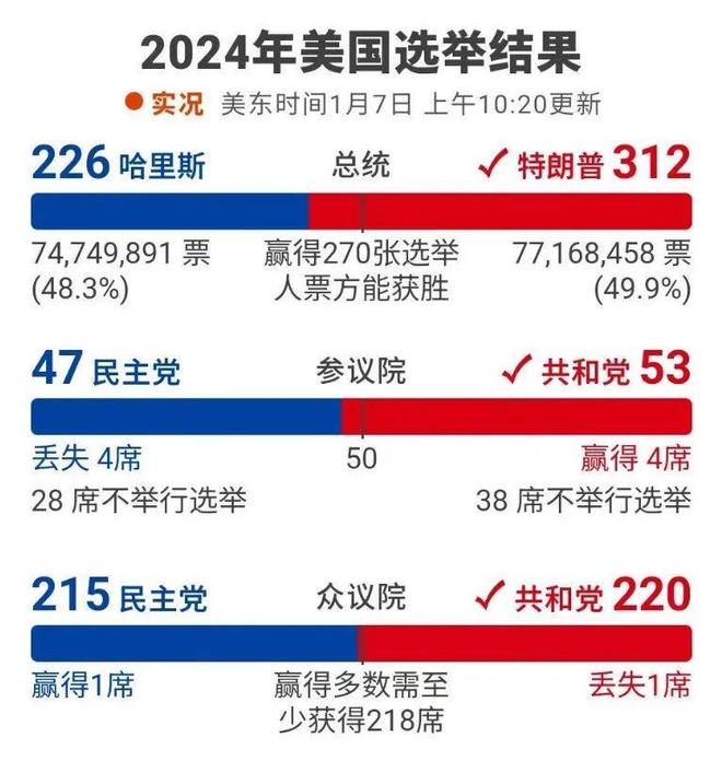 拜登最新得票數(shù)揭示，選舉動(dòng)態(tài)深度剖析