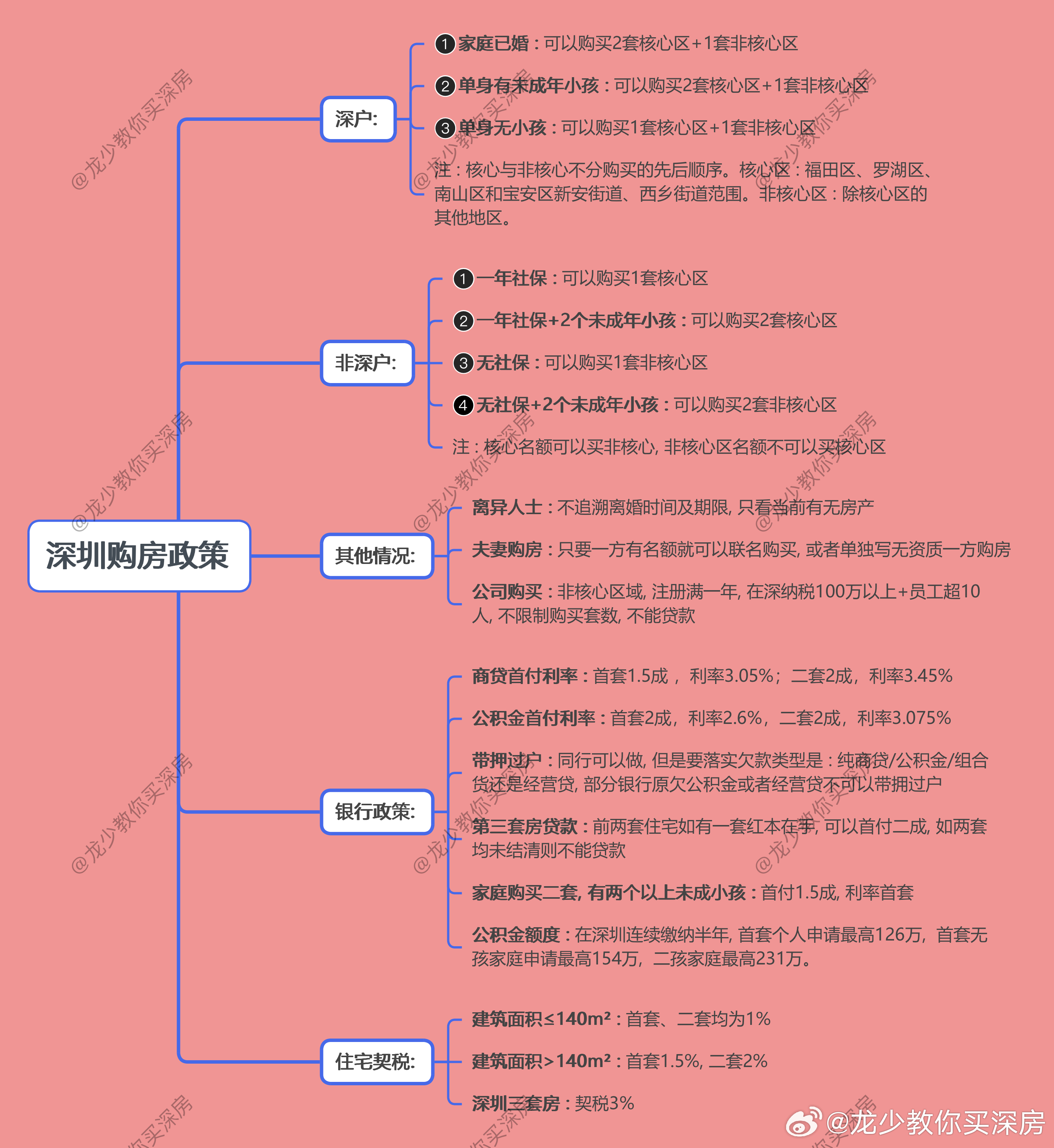 深圳樓市新政，影響及展望