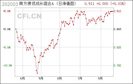 南方成長先鋒混合A最新動態(tài)及前景展望分析